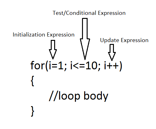 For Loop In Java Notes
