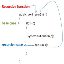 Recursive Function In Java Notes