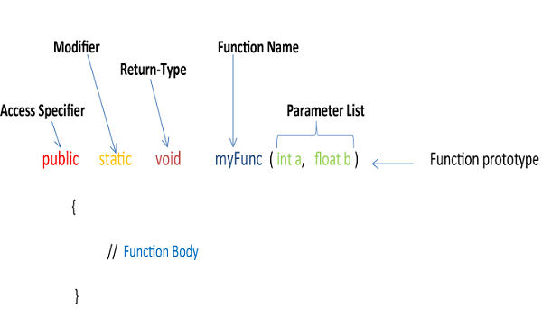 Functions In Java Notes