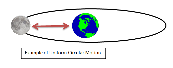 Uniform Circular Motion Notes