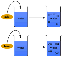 Preparation Of Acids And Bases Notes