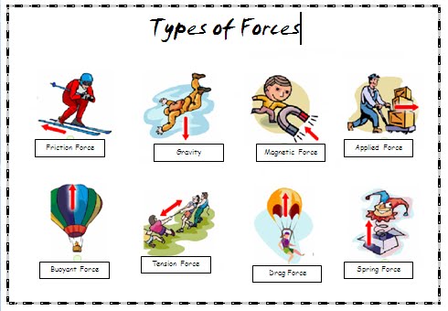 Type Of Forces Notes
