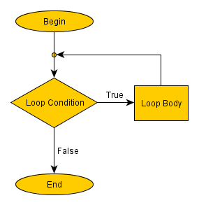 For Loop In Java Notes